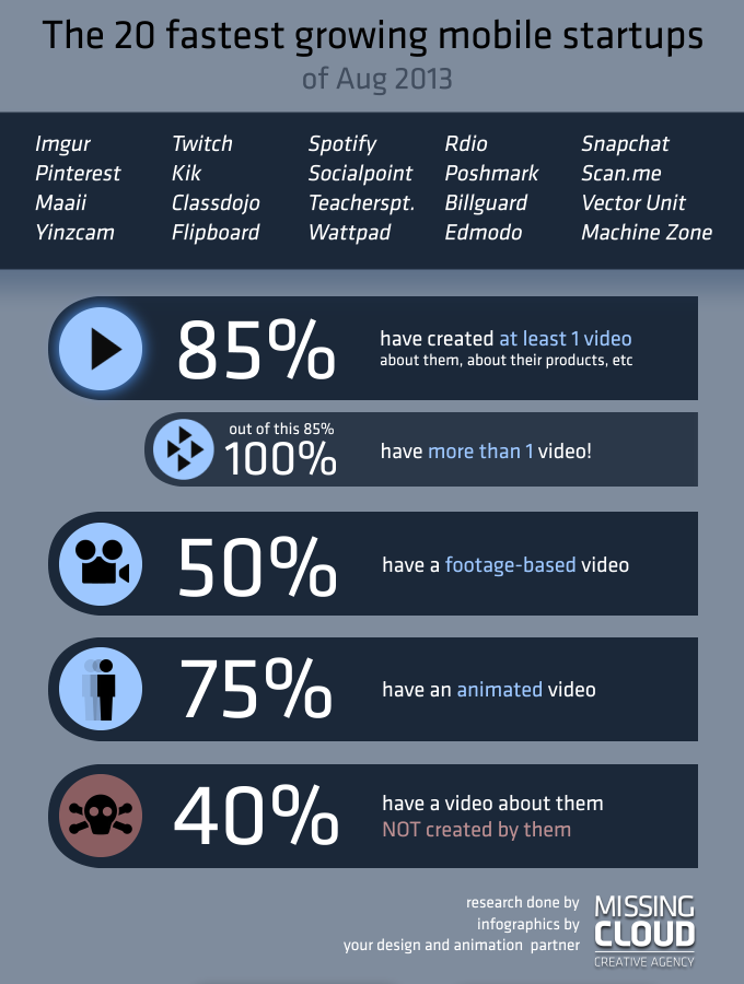 Infographics on Successful Mobile Startups and Videos, Aug 2013 - (c) Missing Cloud Ltd 2013 